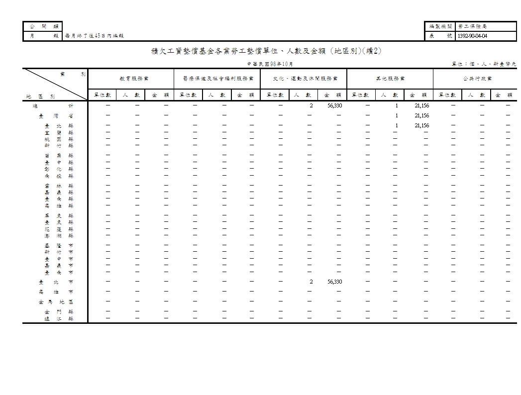 積欠工資墊償基金各業勞工墊償單位、人數及金額(地區別、原因別)第3頁圖表
